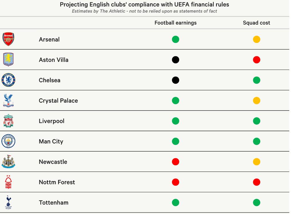 转会摊销等, 营收有所增, 状况